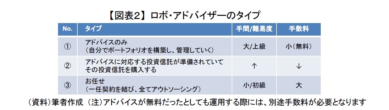 【図表２】 ロボ・アドバイザーのタイプ