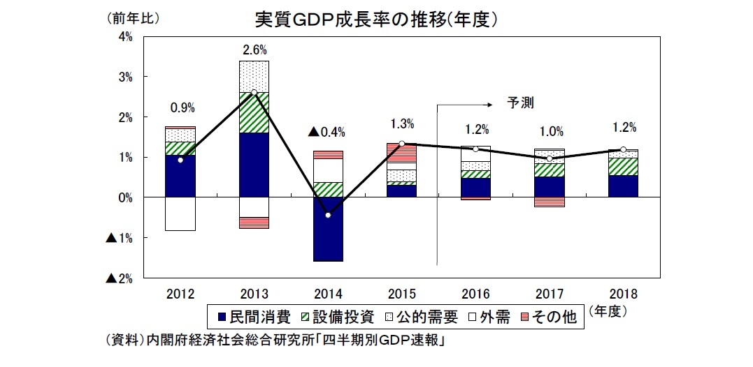 実質ＧＤＰ成長率の推移(年度）