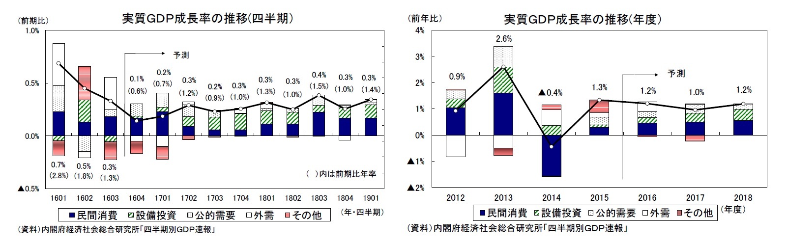 実質ＧＤＰ成長率の推移(四半期）/実質ＧＤＰ成長率の推移(年度）