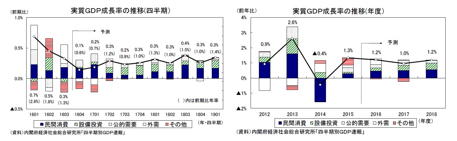 実質GDP成長率の推移(四半期)/実質GDP成長率の推移(年度)