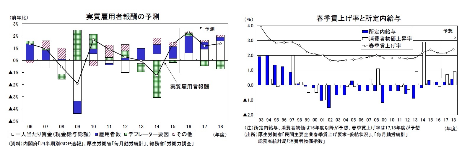 実質雇用者報酬の予測/春季賃上げ率と所定内給与