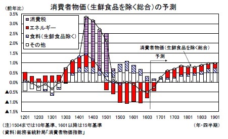 消費者物価（生鮮食品を除く総合）の予測