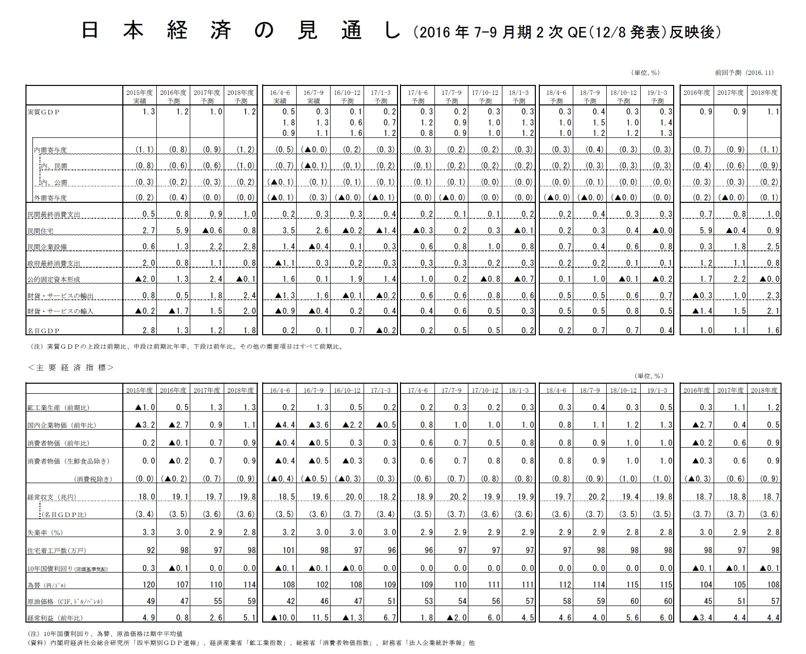 日本経済の見通し（2016年7-9月期2次QE（12/8 発表）反映後）