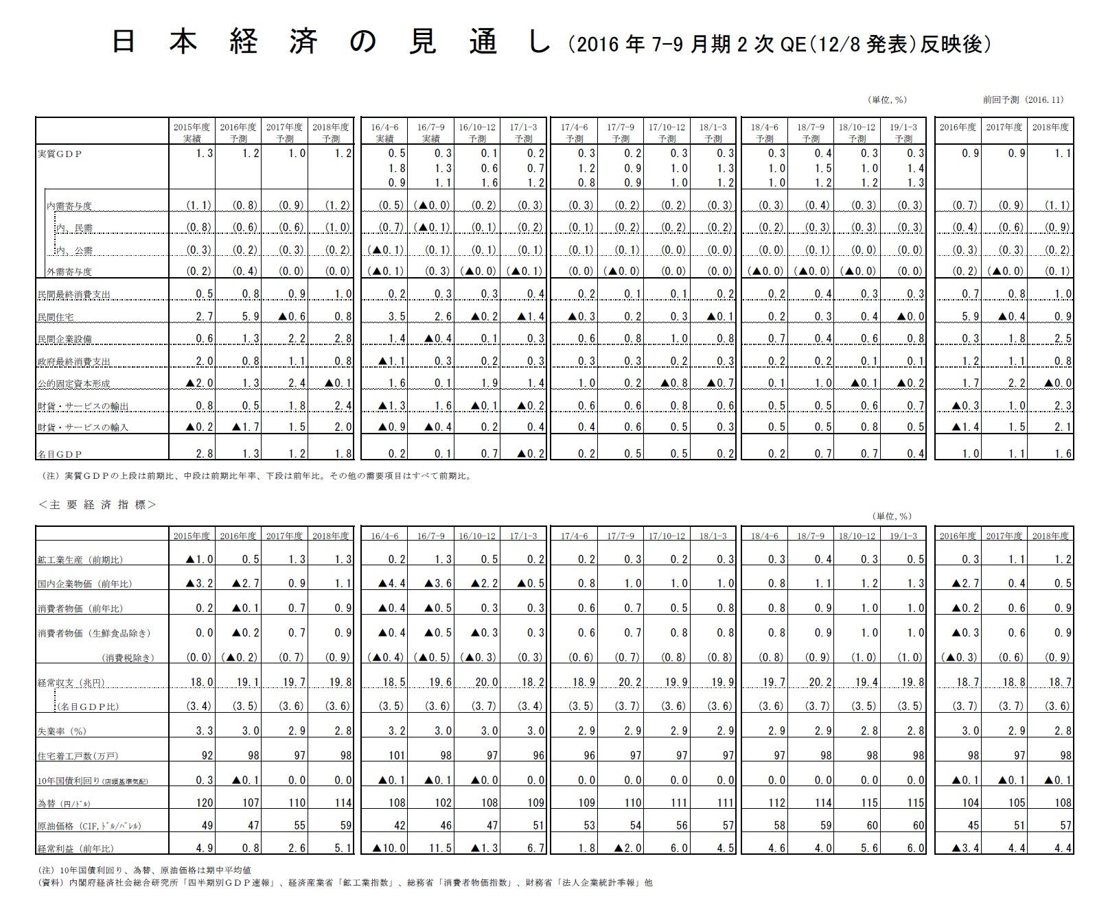 日本経済の見通し(2016年7-9月期2次QE(12/8 発表)反映後)
