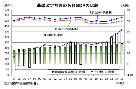 基準改定前後の名目ＧＤＰの比較