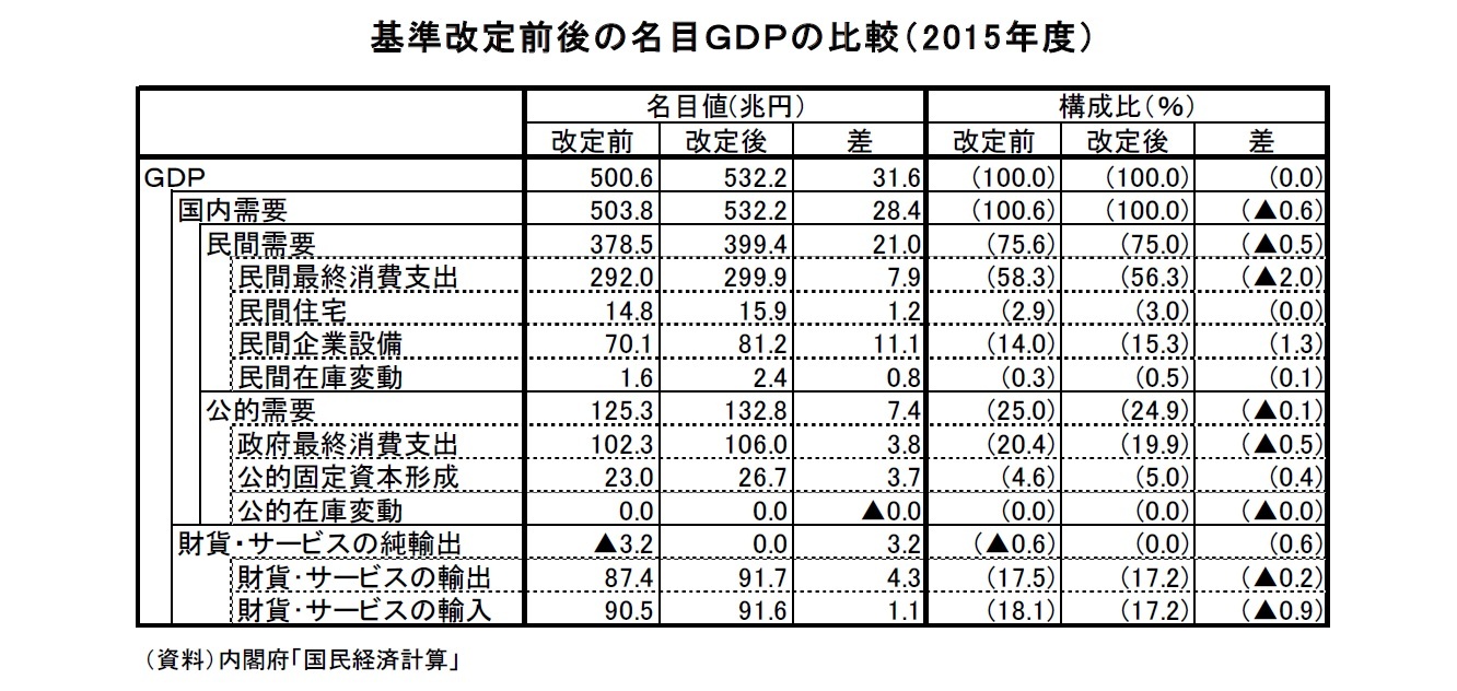基準改定前後の名目ＧＤＰの比較（2015年度）