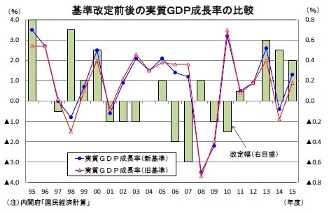 基準改定前後の実質GDP成長率の比較