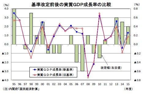 基準改定前後の実質ＧＤＰ成長率の比較