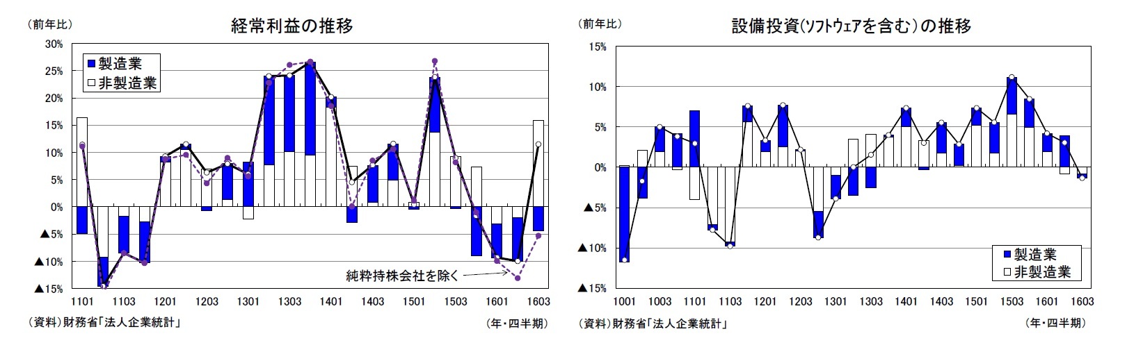経常利益の推移/設備投資(ソフトウェアを含む)の推移