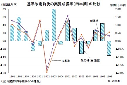 基準改定前後の実質成長率（四半期）の比較