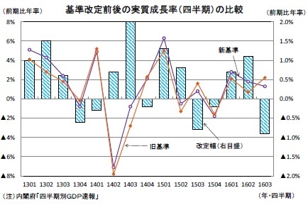 基準改定前後の実質成長率(四半期)の比較