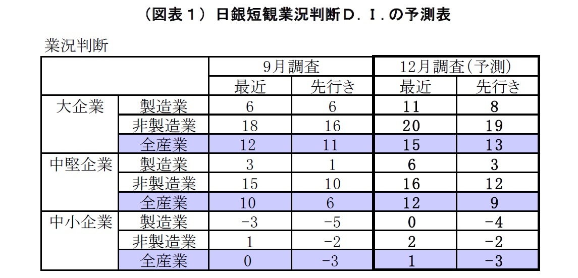 （図表１）日銀短観業況判断Ｄ.Ｉ.の予測表