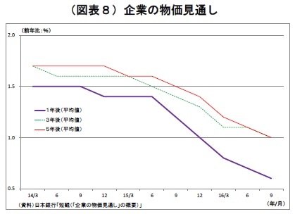 (図表8)企業の物価見通し