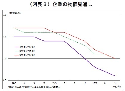 （図表８）企業の物価見通し