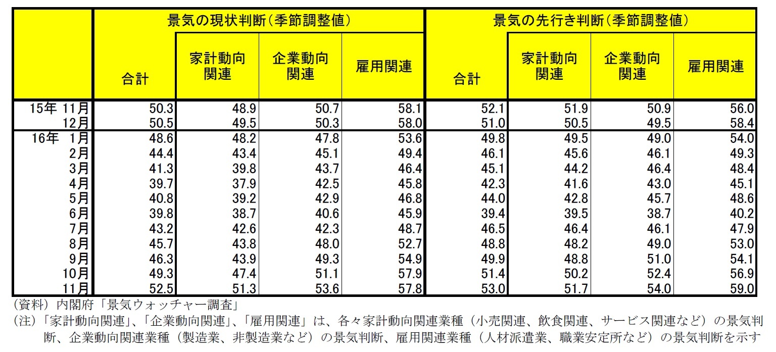 景気ウォッチャー調査景気判断一覧