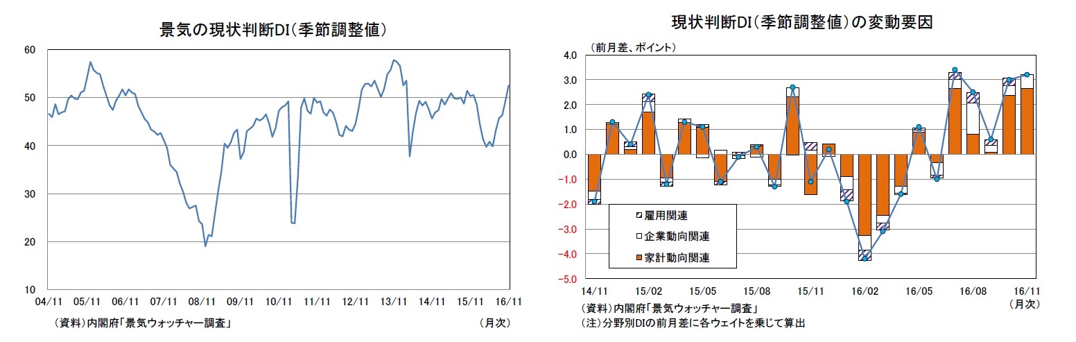 景気の現状判断DI（季節調整値）/現状判断DI（季節調整値）の変動要因