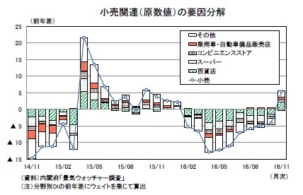 小売関連（原数値）の要因分解