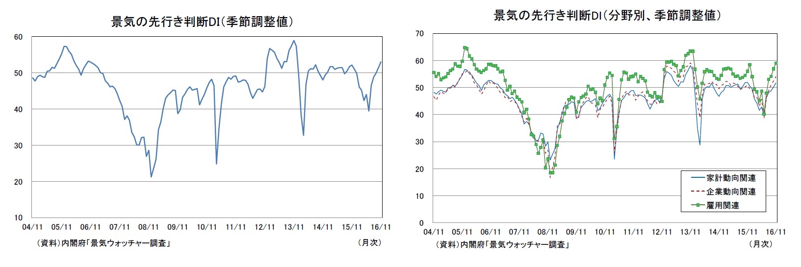 景気の先行き判断DI(季節調整値)/景気の先行き判断DI(分野別、季節調整値)