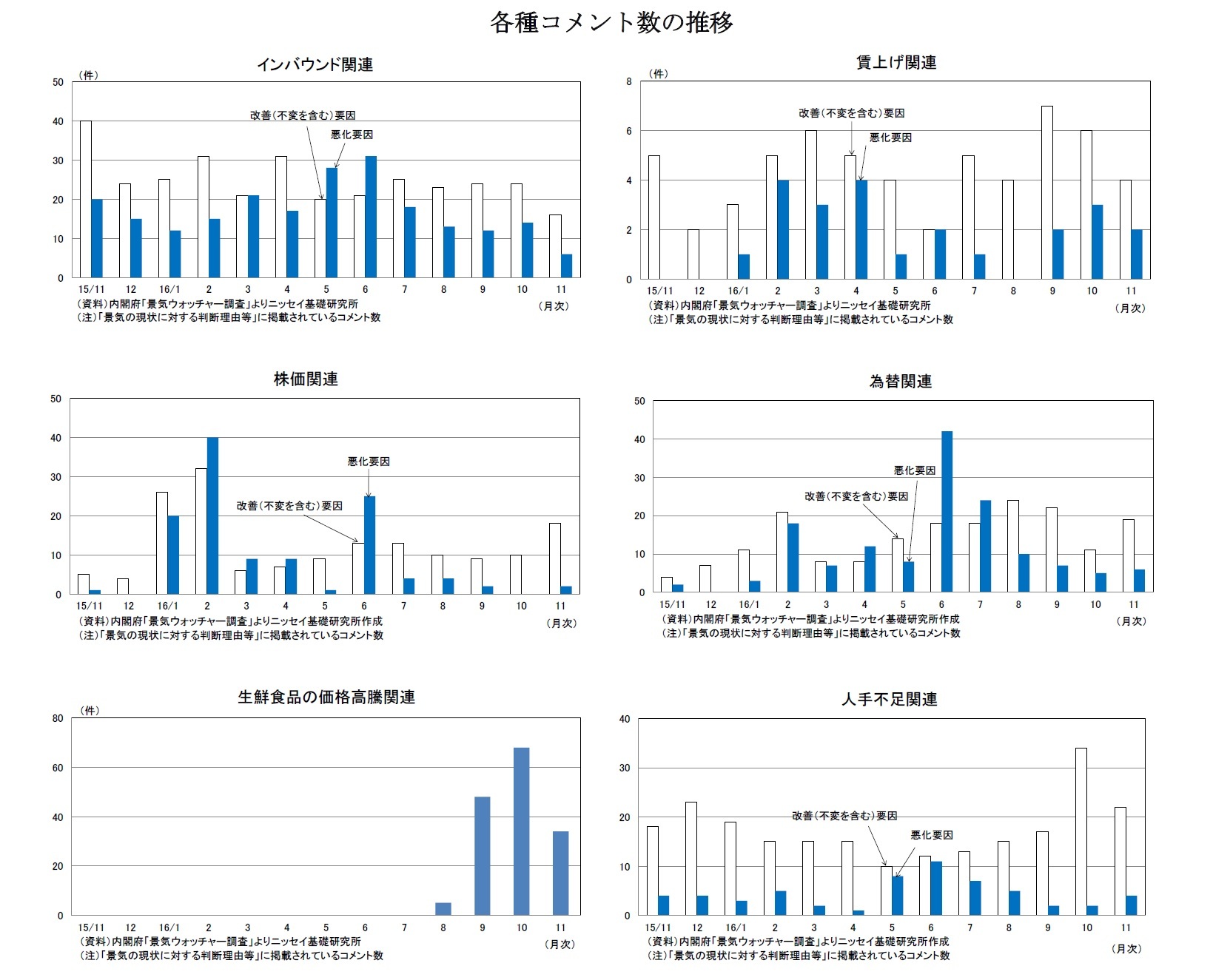 各種コメント数の推移 インバウンド関連/賃上げ関連/株価関連/為替関連/生鮮食品の価格高騰関連/人手不足関連