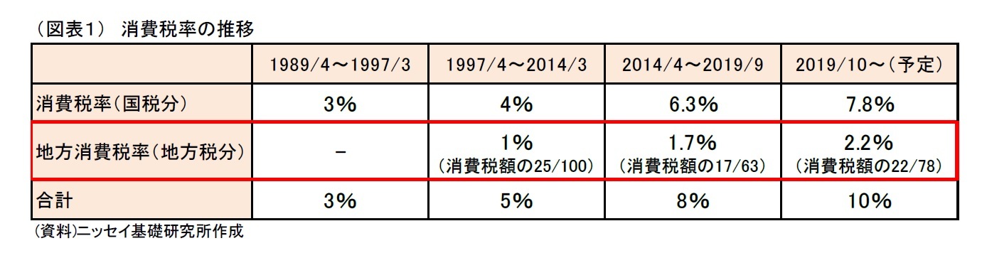 （図表１）　消費税率の推移