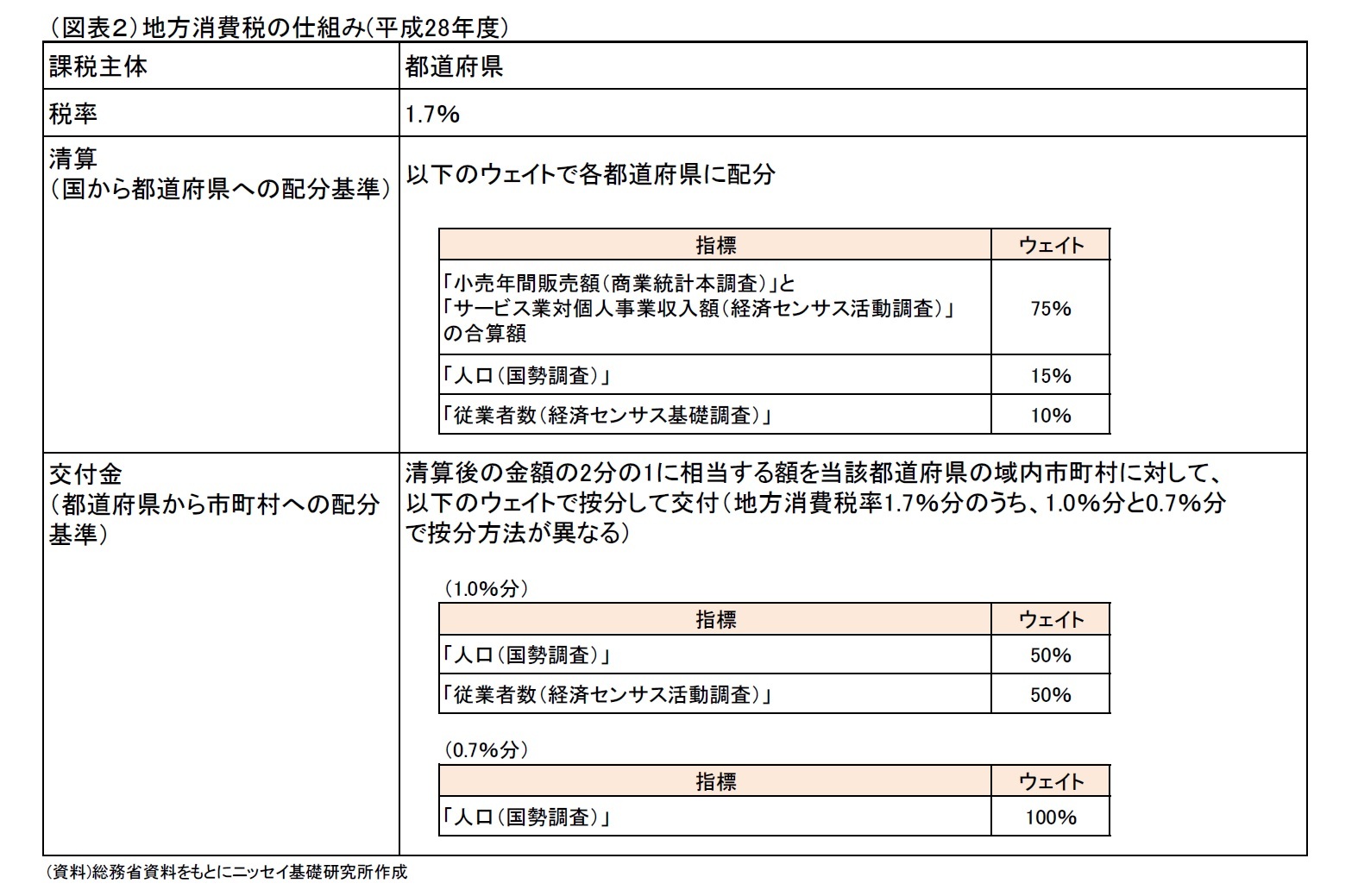 （図表２）地方消費税の仕組み(平成28年度)