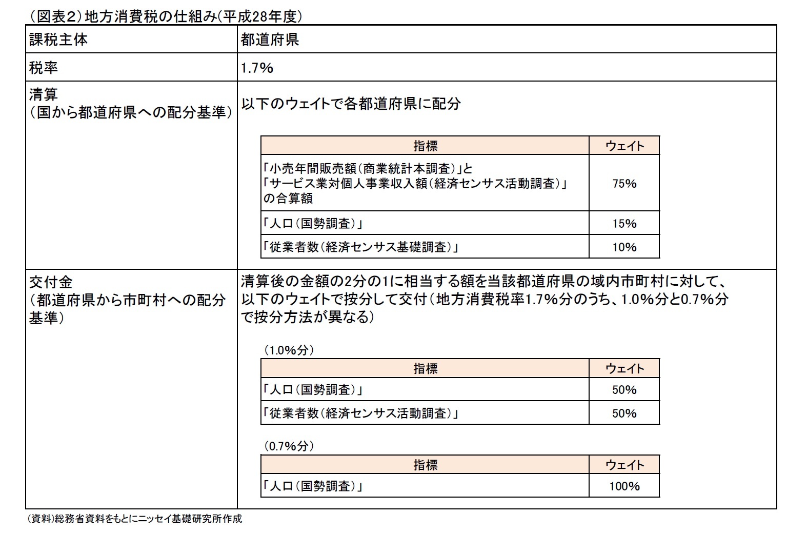 (図表2)地方消費税の仕組み(平成28年度)
