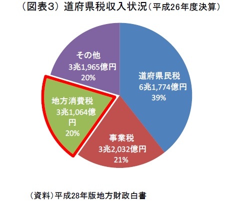 （図表３） 道府県税収入状況（平成26年度決算）