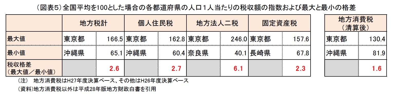 （図表５）全国平均を100とした場合の各都道府県の人口１人当たりの税収額の指数および最大と最小の格差