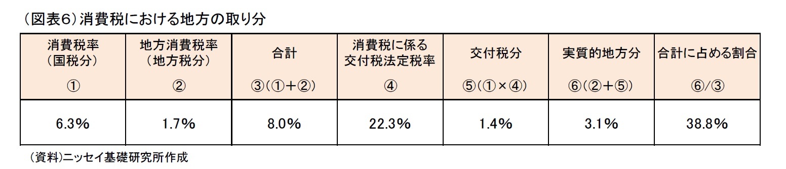 （図表６）消費税における地方の取り分