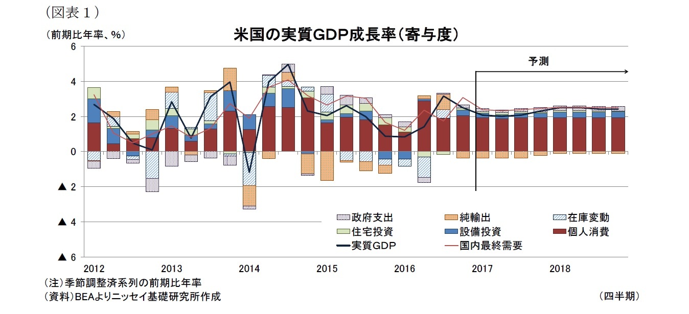 （図表１）米国の実質ＧＤＰ成長率（寄与度）