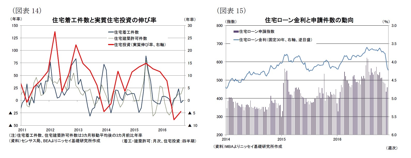 （図表14）住宅着工件数と実質住宅投資の伸び率/（図表15）住宅ローン金利と申請件数の動向