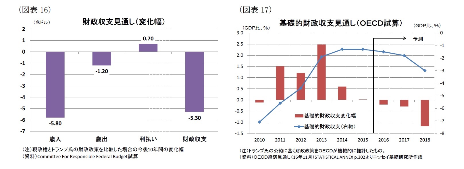 （図表16）財政収支見通し（変化幅）/（図表17）基礎的財政収支見通し（ＯＥＣＤ試算） 
基礎的財政収支変化幅 
基礎的財政収支（右軸） 
（ＧＤＰ比、％）