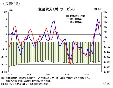 （図表18）貿易収支（財・サービス）