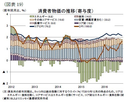 (図表19)消費者物価の推移(寄与度)
