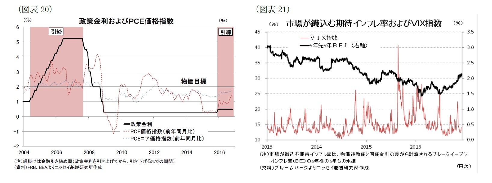 （図表20）政策金利およびＰＣＥ価格指数/（図表21）市場が織込む期待インフレ率およびVIX指数