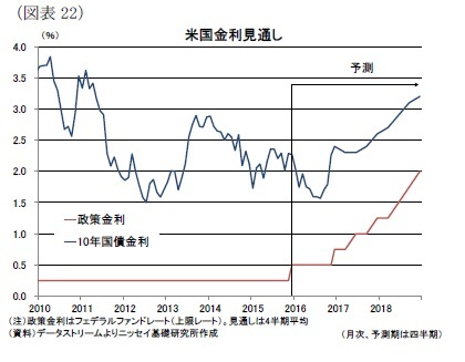 （図表22）米国金利見通し