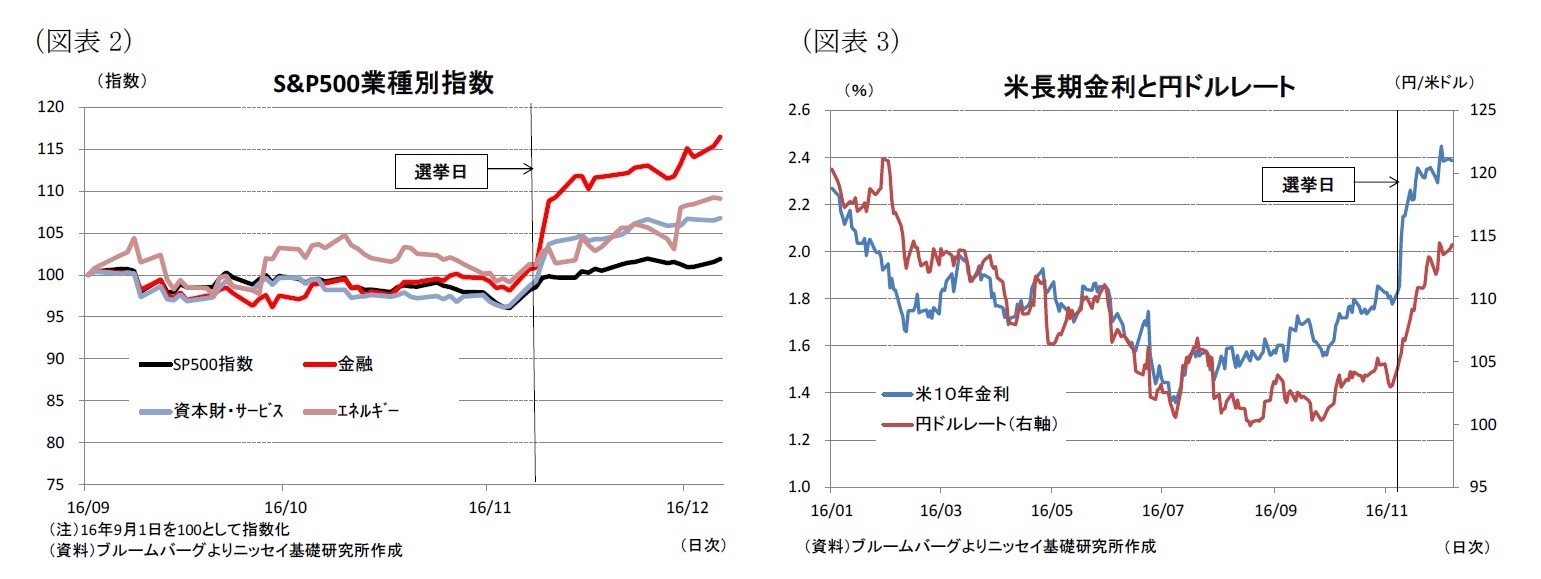 （図表2）S&P500業種別指数/（図表3）米長期金利と円ドルレート