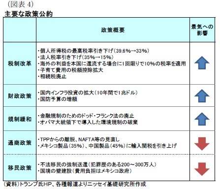 （図表4）主要な政策公約