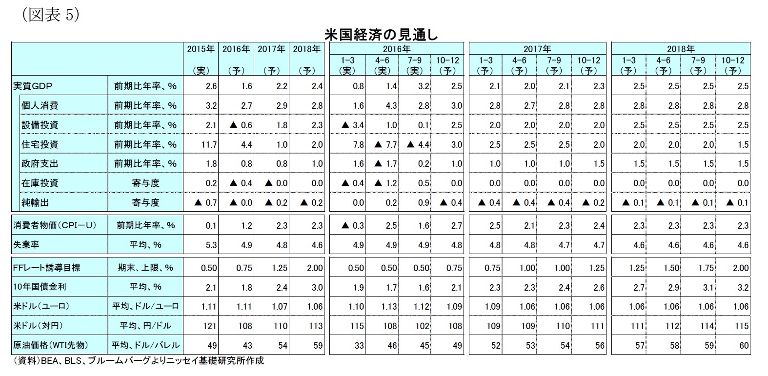 （図表5）米国経済の見通し