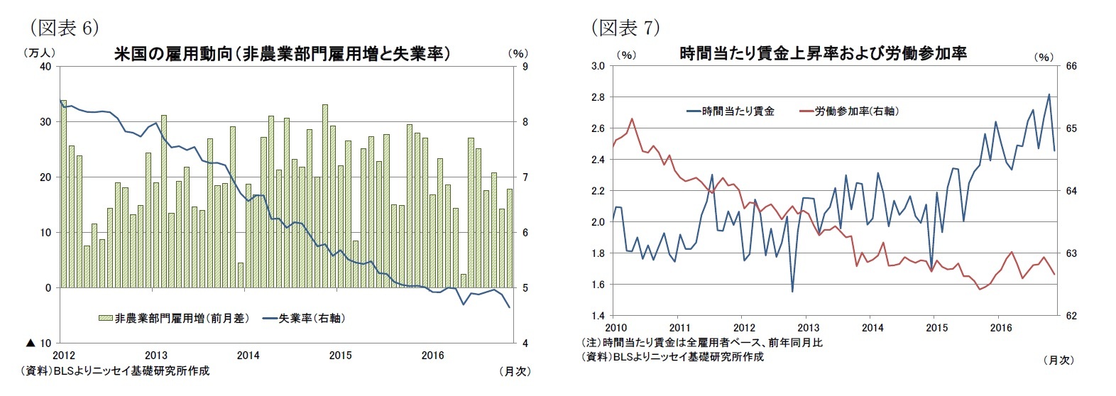 （図表6）米国の雇用動向（非農業部門雇用増と失業率）/（図表7）時間当たり賃金上昇率および労働参加率