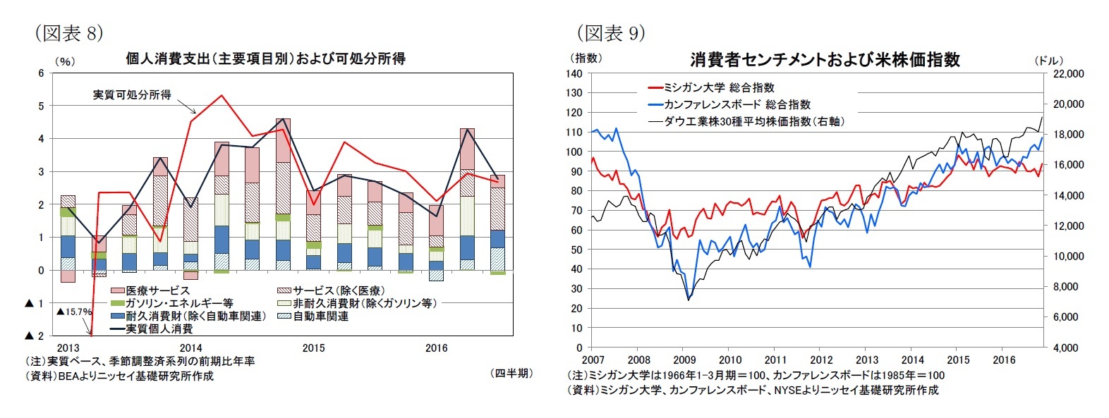 （図表8）個人消費支出（主要項目別）および可処分所得/（図表9）消費者センチメントおよび米株価指数
