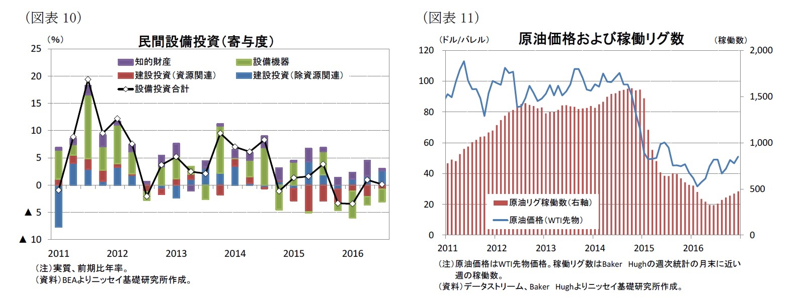 （図表10）民間設備投資（寄与度）/（図表11）原油価格および稼働リグ数