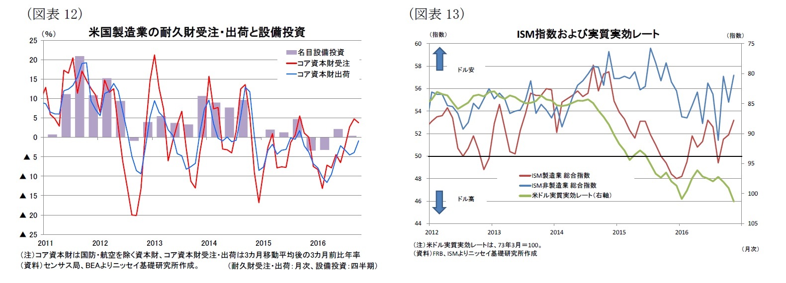 （図表12）米国製造業の耐久財受注・出荷と設備投資/（図表13）ISM指数および実質実効レート
