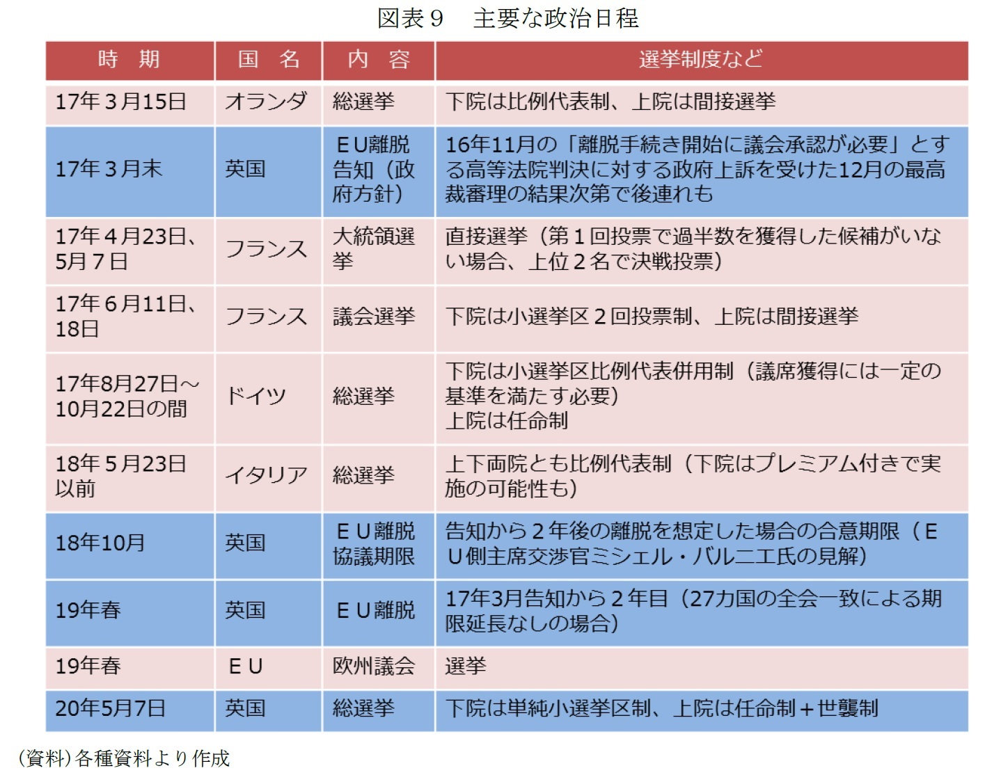 図表９　主要な政治日程