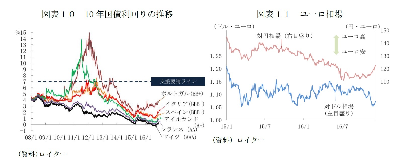 図表１０　10年国債利回りの推移/図表１１　ユーロ相場