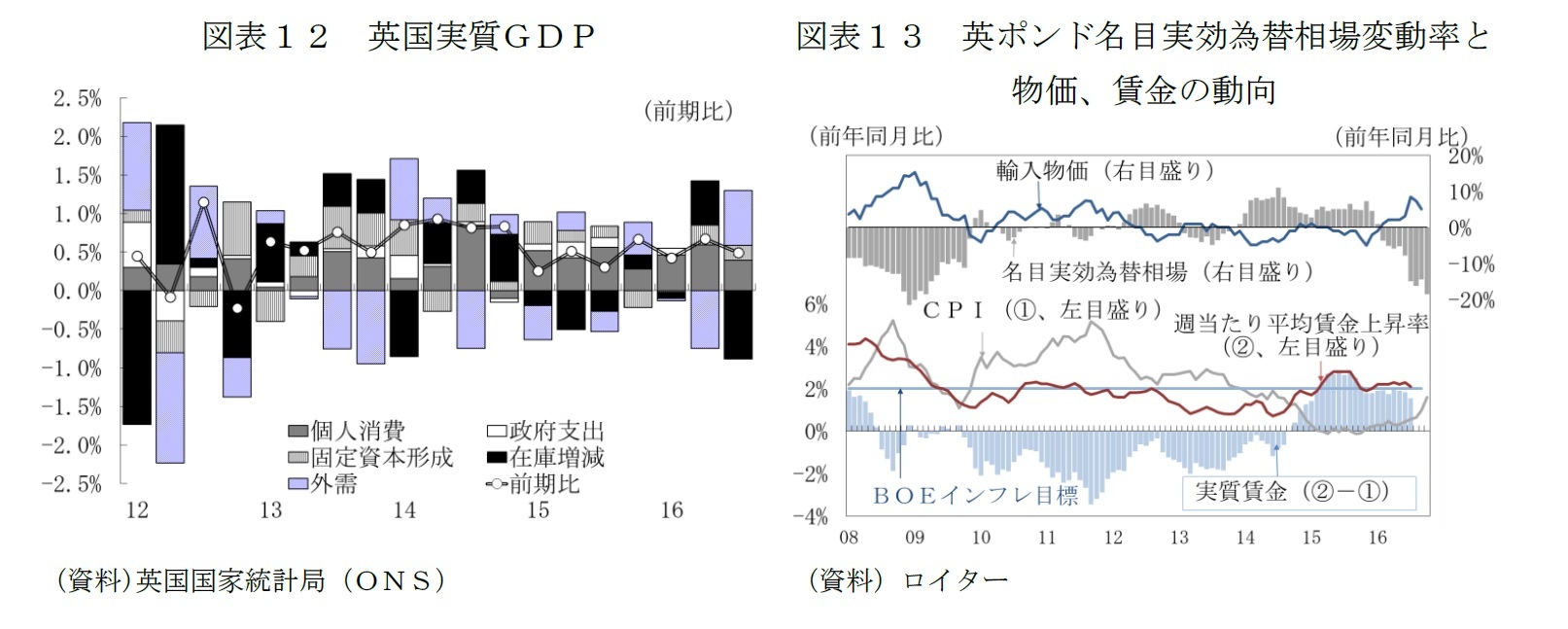 図表１２　英国実質ＧＤＰ/図表１３　英ポンド名目実効為替相場変動率と物価、賃金の動向