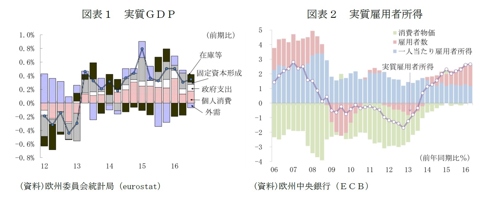 図表１　実質ＧＤＰ/図表２　実質雇用者所得
