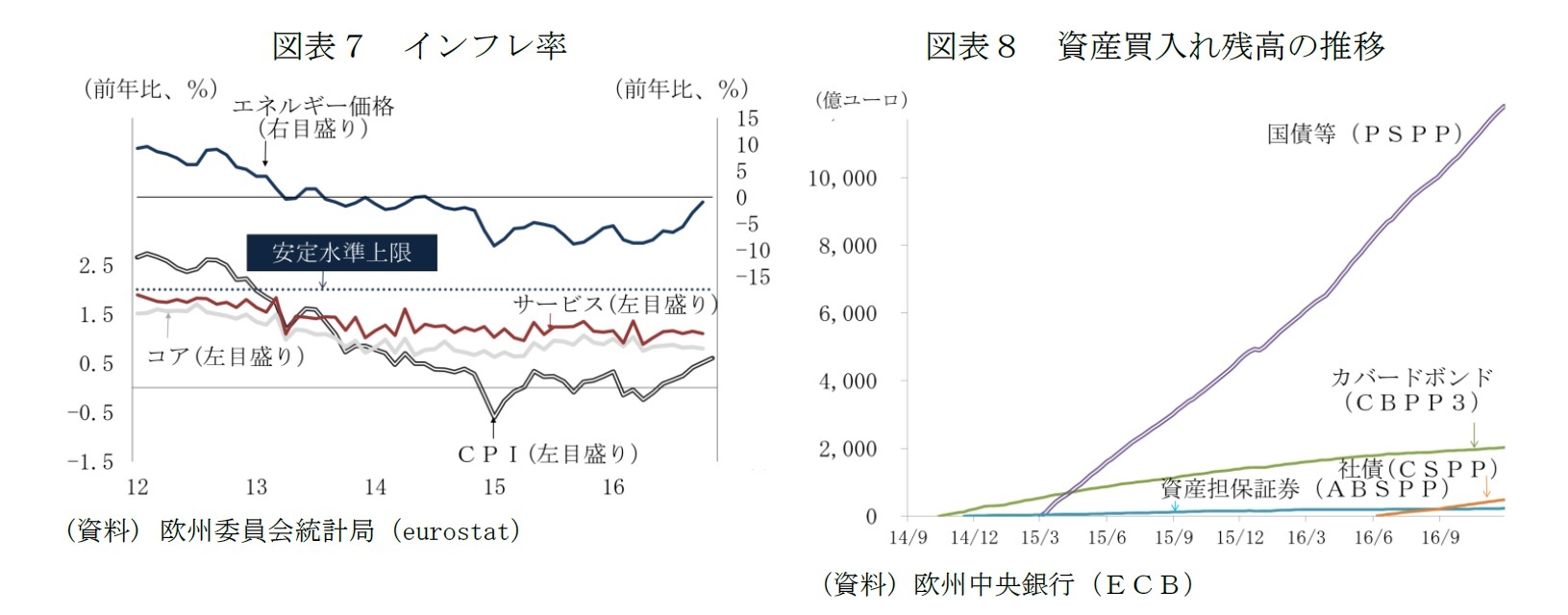図表７　インフレ率/図表８　資産買入れ残高の推移
