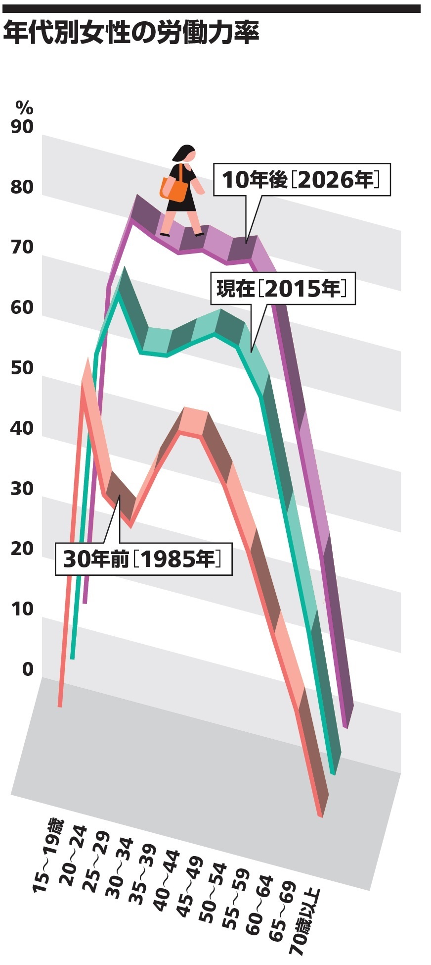 専業主婦世帯の割合は1割以下に 中期経済見通し から見えるもの その２ ニッセイ基礎研究所