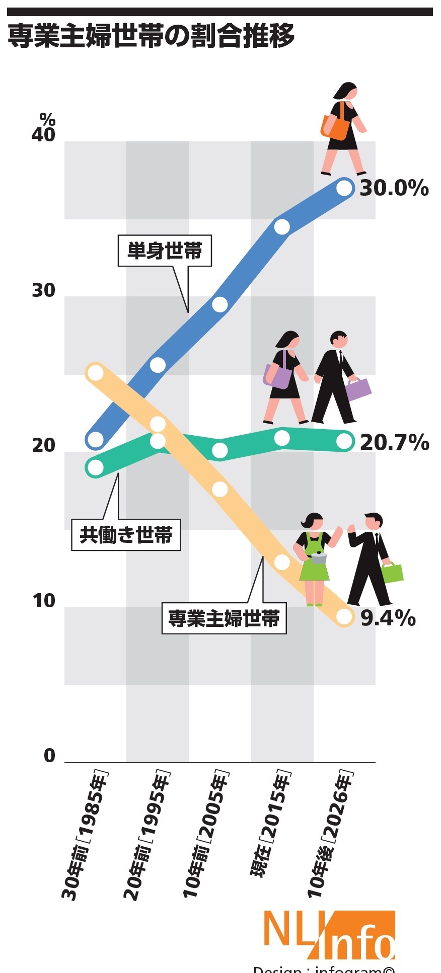 専業主婦世帯の割合は1割以下に 中期経済見通し から見えるもの その２ ニッセイ基礎研究所